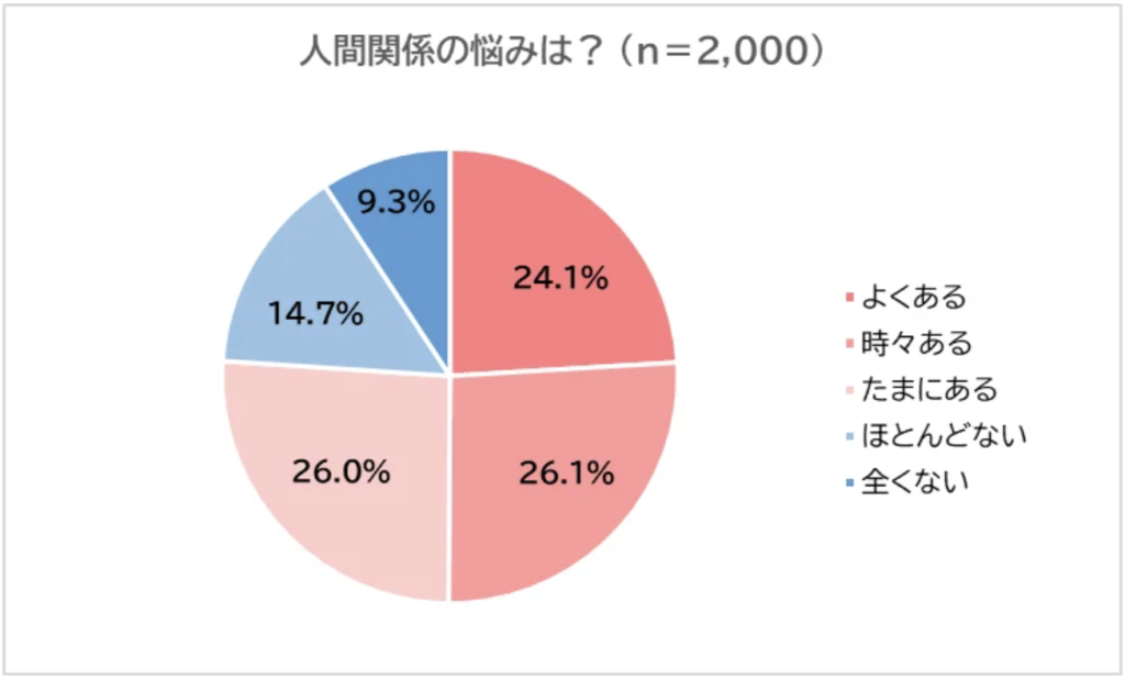 人間関係の悩み